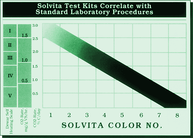 Example Solvita Compost Test Kit chart