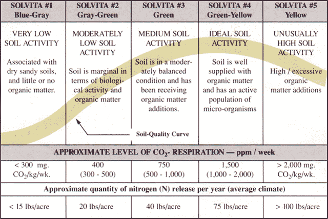 Soil Test Chart